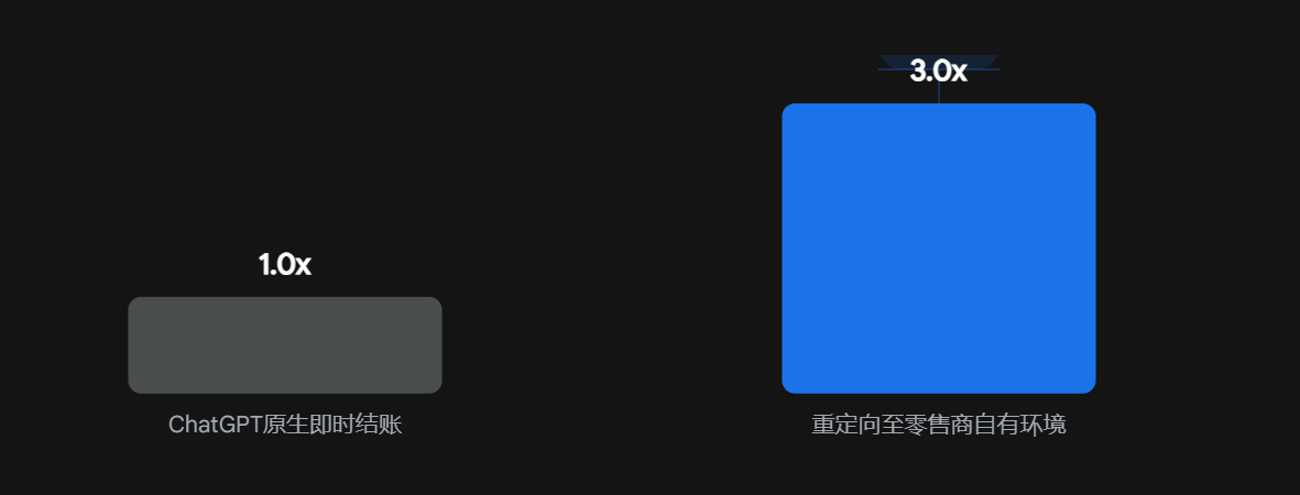 根据Walmart对20万件商品的测试数据,当消费者在熟悉且信任的零售商自有环境(如通过应用重定向或网站)进行结账时,其转化率是在ChatGPT原生界面内即时结账的三倍。