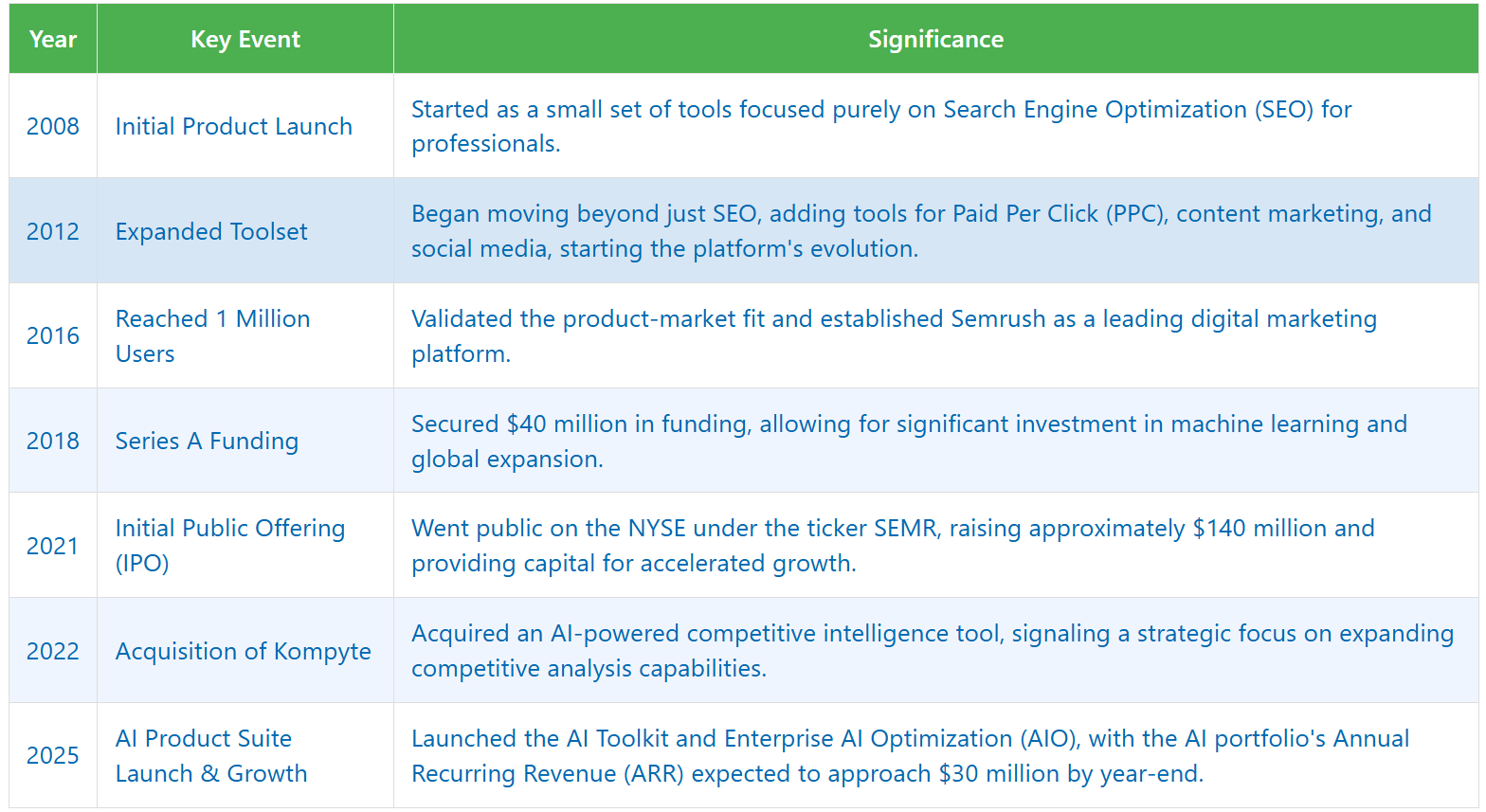 Semrush发展里程碑
