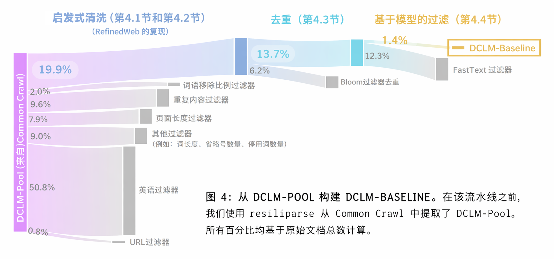 RefinedWeb 数据集的过滤规则
