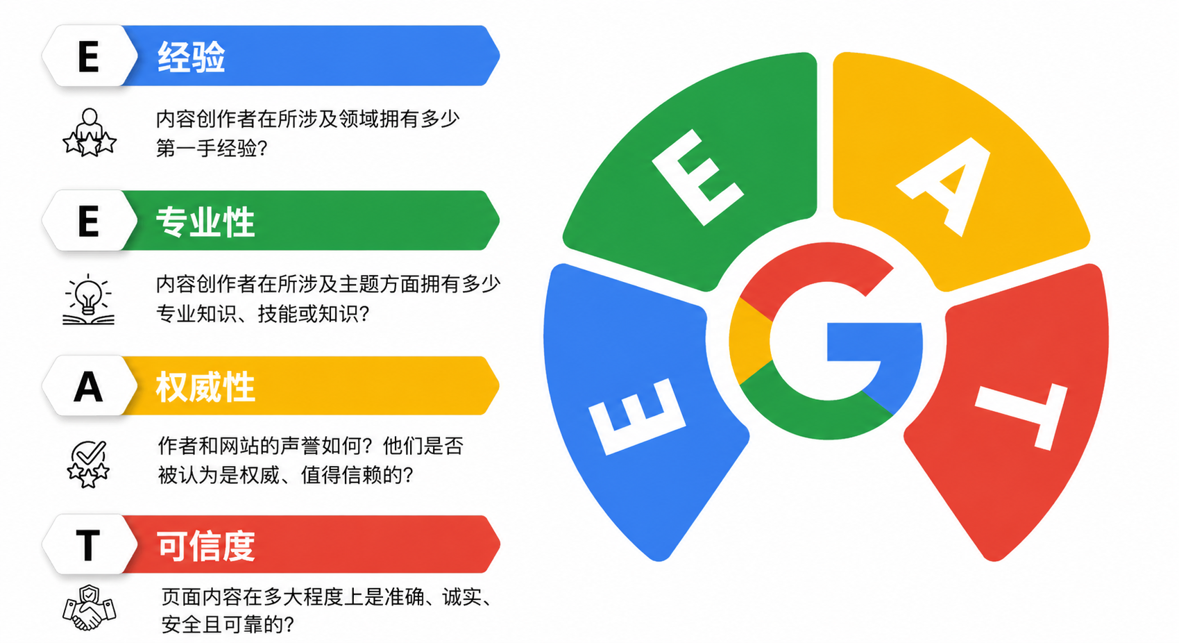EEAT 原则
