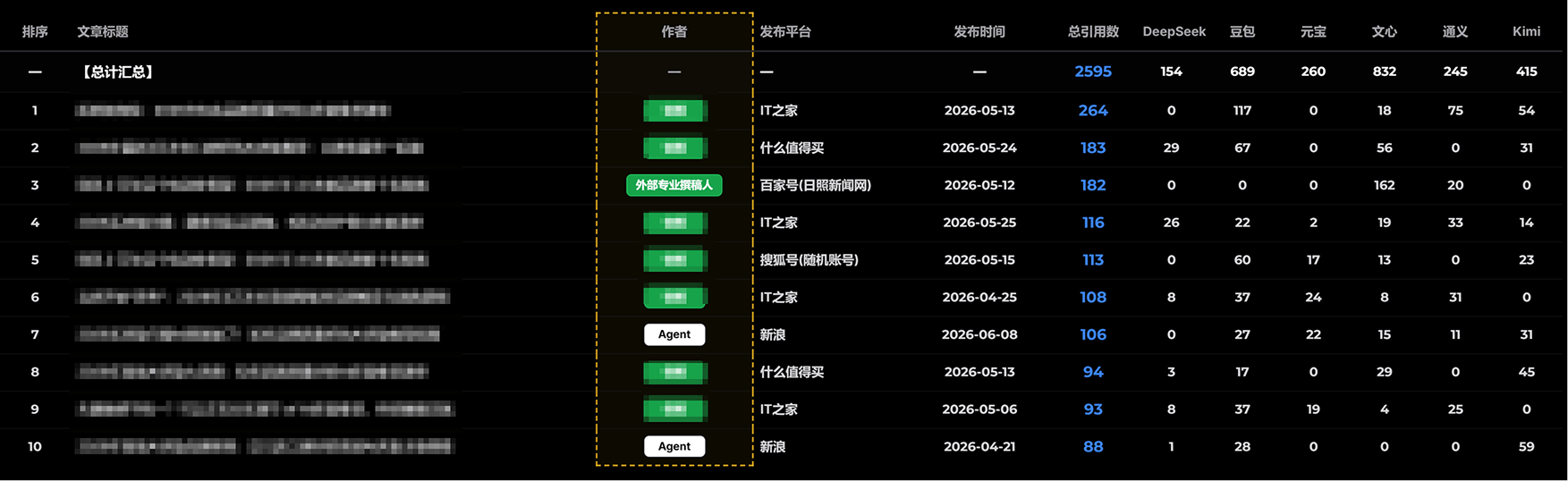 客户3月TOP10引用文章 绿色为人工创作
